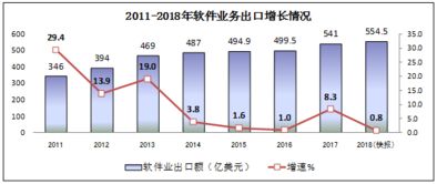 2018年中國信息技術咨詢服務行業蓬勃發展，軟件和信息技術服務業總收入達63061億元